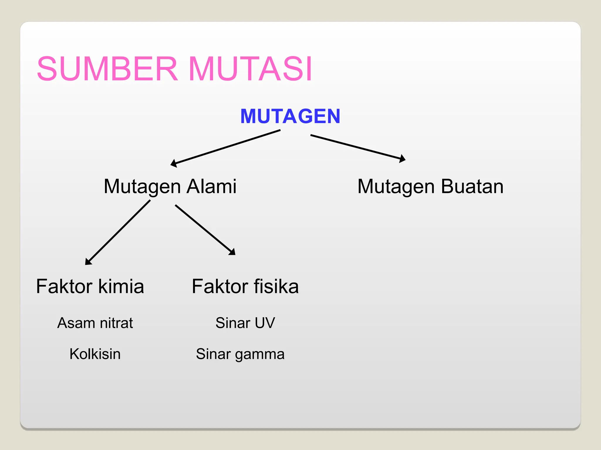 SUMBER MUTASI
MUTAGEN
Mutagen Buatan
Mutagen Alami
Faktor kimia Faktor fisika
Asam nitrat
Kolkisin
Sinar UV
Sinar gamma
 