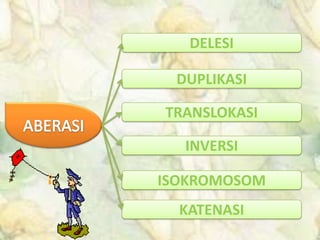 DELESI
KATENASI
DUPLIKASI
TRANSLOKASI
INVERSI
ISOKROMOSOM
 