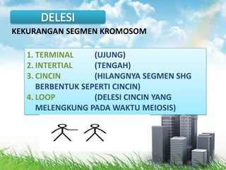KEKURANGAN SEGMEN KROMOSOM
1. TERMINAL (UJUNG)
2. INTERTIAL (TENGAH)
3. CINCIN (HILANGNYA SEGMEN SHG
BERBENTUK SEPERTI CINCIN)
4. LOOP (DELESI CINCIN YANG
MELENGKUNG PADA WAKTU MEIOSIS)
 