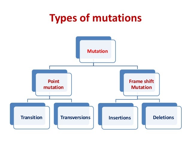 Types of mutations
Mutation
Point
mutation
Transition Transversions
Frame shift
Mutation
Insertions Deletions
 