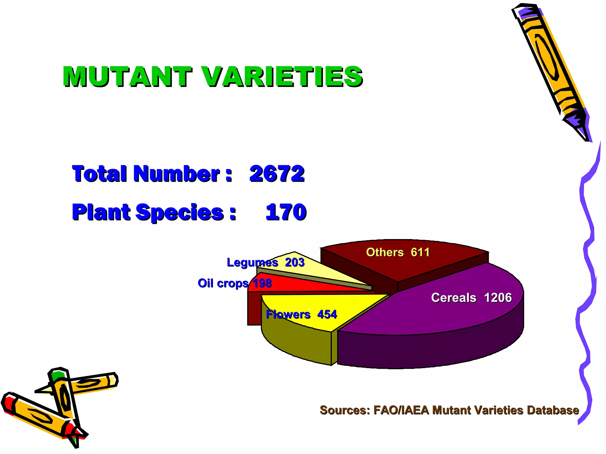MUTANT VARIETIESMUTANT VARIETIES
Cereals 1206Cereals 1206
Flowers 454Flowers 454
Legumes 203Legumes 203
Oil crops 198Oil crops 198
Others 611Others 611
Total Number : 2672Total Number : 2672
Plant Species : 170Plant Species : 170
Sources: FAO/IAEA Mutant Varieties DatabaseSources: FAO/IAEA Mutant Varieties Database
 