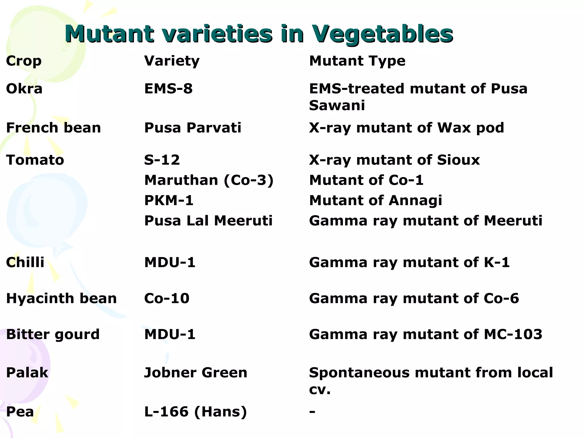 Mutant varieties in VegetablesMutant varieties in Vegetables
Crop Variety Mutant Type
Okra EMS-8 EMS-treated mutant of Pusa
Sawani
French bean Pusa Parvati X-ray mutant of Wax pod
Tomato S-12
Maruthan (Co-3)
PKM-1
Pusa Lal Meeruti
X-ray mutant of Sioux
Mutant of Co-1
Mutant of Annagi
Gamma ray mutant of Meeruti
Chilli MDU-1 Gamma ray mutant of K-1
Hyacinth bean Co-10 Gamma ray mutant of Co-6
Bitter gourd MDU-1 Gamma ray mutant of MC-103
Palak Jobner Green Spontaneous mutant from local
cv.
Pea L-166 (Hans) -
 