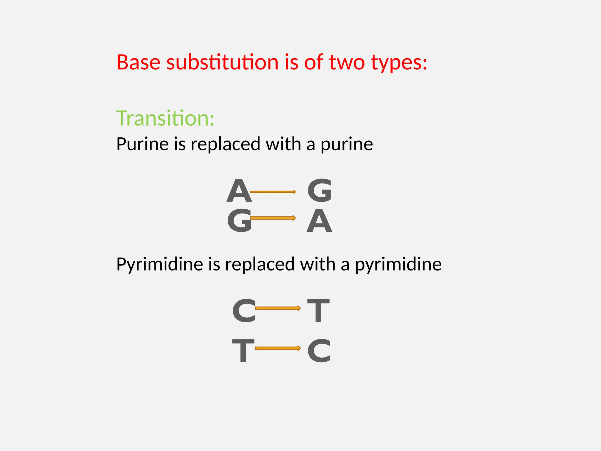 Base substitution is of two types:
Transition:
Purine is replaced with a purine
Pyrimidine is replaced with a pyrimidine
A
T
T
C
C
G
G A
 