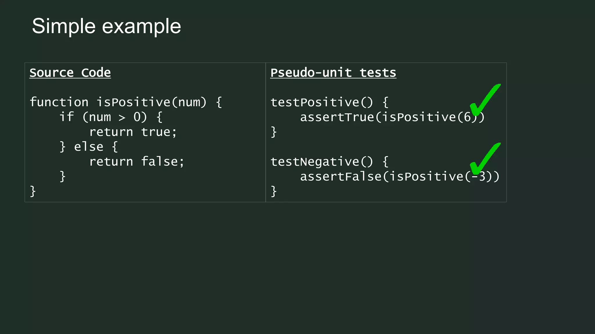 Simple example
Source Code
function isPositive(num) {
if (num > 0) {
return true;
} else {
return false;
}
}
Pseudo-unit tests
testPositive() {
assertTrue(isPositive(6))
}
testNegative() {
assertFalse(isPositive(-3))
}
 