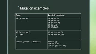 Mutation Testing: Testing your tests | PPTX