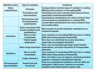 Mutation class     Type of mutation                           Incidence
    Base                                 Comparatively common type of mutation in coding
                       All types
substitutions                            DNA but also common in noncoding DNA
                   Transitions and       Transitions are more common than transversions,
                    transversions        especially in mitochondrial DNA
                                         Synonymous substitutions are more common than
                   Synonymous and
                                         nonsynonymous substitutions in coding DNA;
                   nonsynonymous
                                         conservative substitutions are more common than
                     substitutions
                                         non-conservative
                 Gene conversion-like
                                         Rare except at certain tandemly repeated loci or
                 events (multiple base
                                         clustered repeats
                     substitution)
                     One or a few    Very common in noncoding DNA but rare in coding
  Insertions
                     nucleotides     DNA where they produce frameshifts
                    Triplet repeat   Rare but can contribute to several disorders,
                      expansions     especially neurological disorders
                                     Rare; can occasionally get large-scale tandem
              Other large insertions duplications, and also insertions of transposable
                                     elements
                  One or a few       Very common in noncoding DNA but rare in coding
  Deletions
                  nucleotides        DNA where they produce frameshifts
                                     Rare, but often occur at regions containing tandem
                Larger deletions
                                     repeats or between interspersed repeats
                                     Rare as constitutional mutations, but can often be
Chromosomal      Numerical and
                                     pathogenic. Much more common as somatic
abnormalities       structural
                                     mutations and often found in tumor cells
 