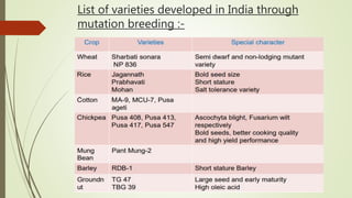 List of varieties developed in India through
mutation breeding :-
 