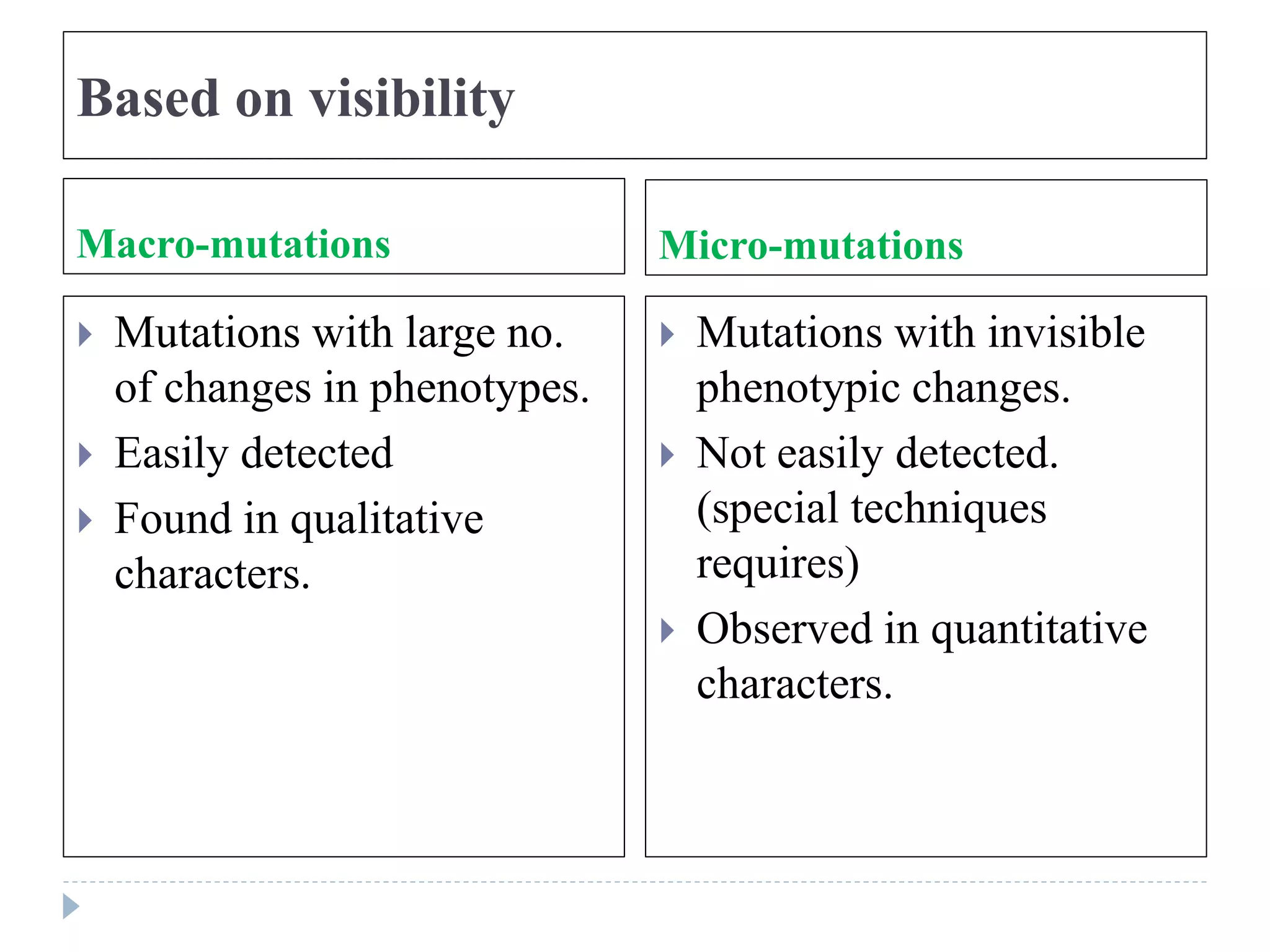 Based on visibility
Macro-mutations Micro-mutations
 Mutations with large no.
of changes in phenotypes.
 Easily detected
 Found in qualitative
characters.
 Mutations with invisible
phenotypic changes.
 Not easily detected.
(special techniques
requires)
 Observed in quantitative
characters.
 