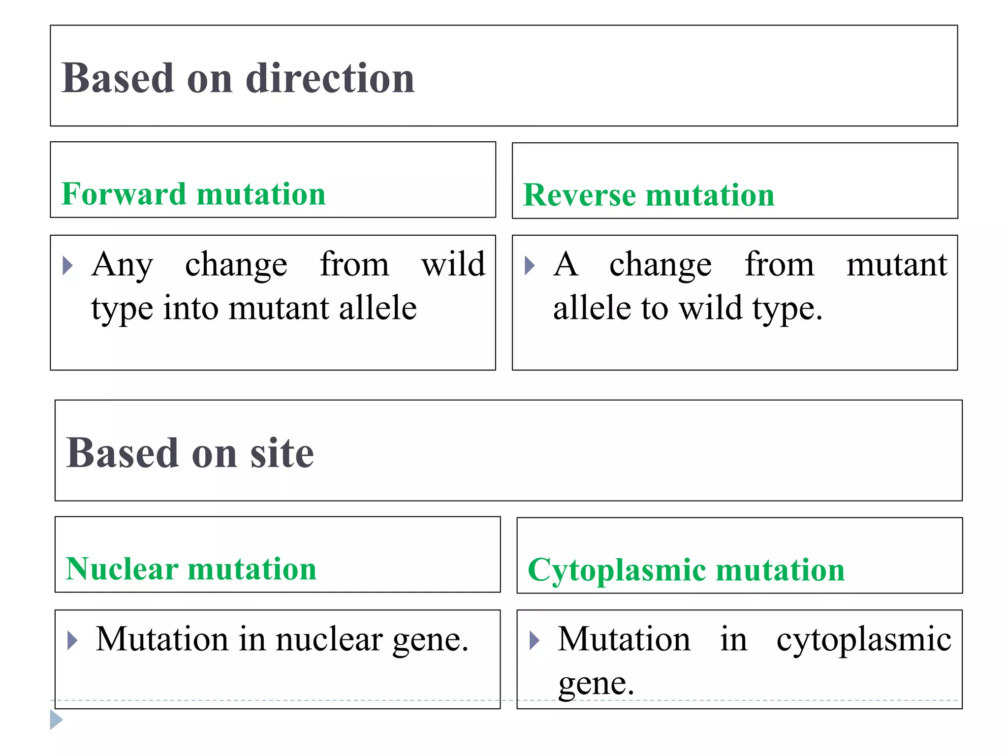 Based on direction
Forward mutation Reverse mutation
 Any change from wild
type into mutant allele
 A change from mutant
allele to wild type.
Based on site
Nuclear mutation Cytoplasmic mutation
 Mutation in nuclear gene.  Mutation in cytoplasmic
gene.
 