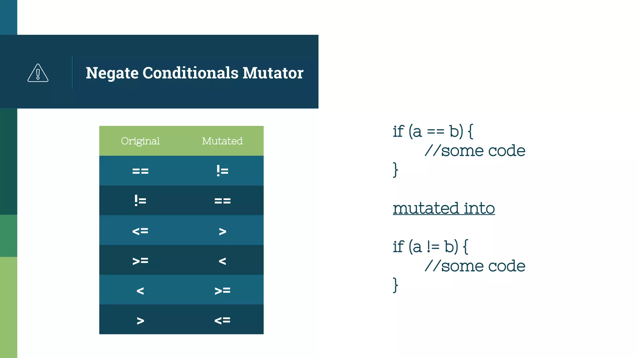Negate Conditionals Mutator
if (a == b) {
//some code
}
mutated into
if (a != b) {
//some code
}
Original Mutated
== !=
!= ==
<= >
>= <
< >=
> <=
 