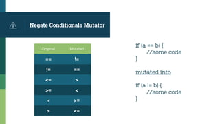 Negate Conditionals Mutator
if (a == b) {
//some code
}
mutated into
if (a != b) {
//some code
}
Original Mutated
== !=
!= ==
<= >
>= <
< >=
> <=
 