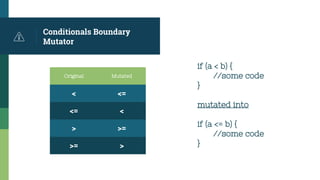Conditionals Boundary
Mutator
if (a < b) {
//some code
}
mutated into
if (a <= b) {
//some code
}
Original Mutated
< <=
<= <
> >=
>= >
 
