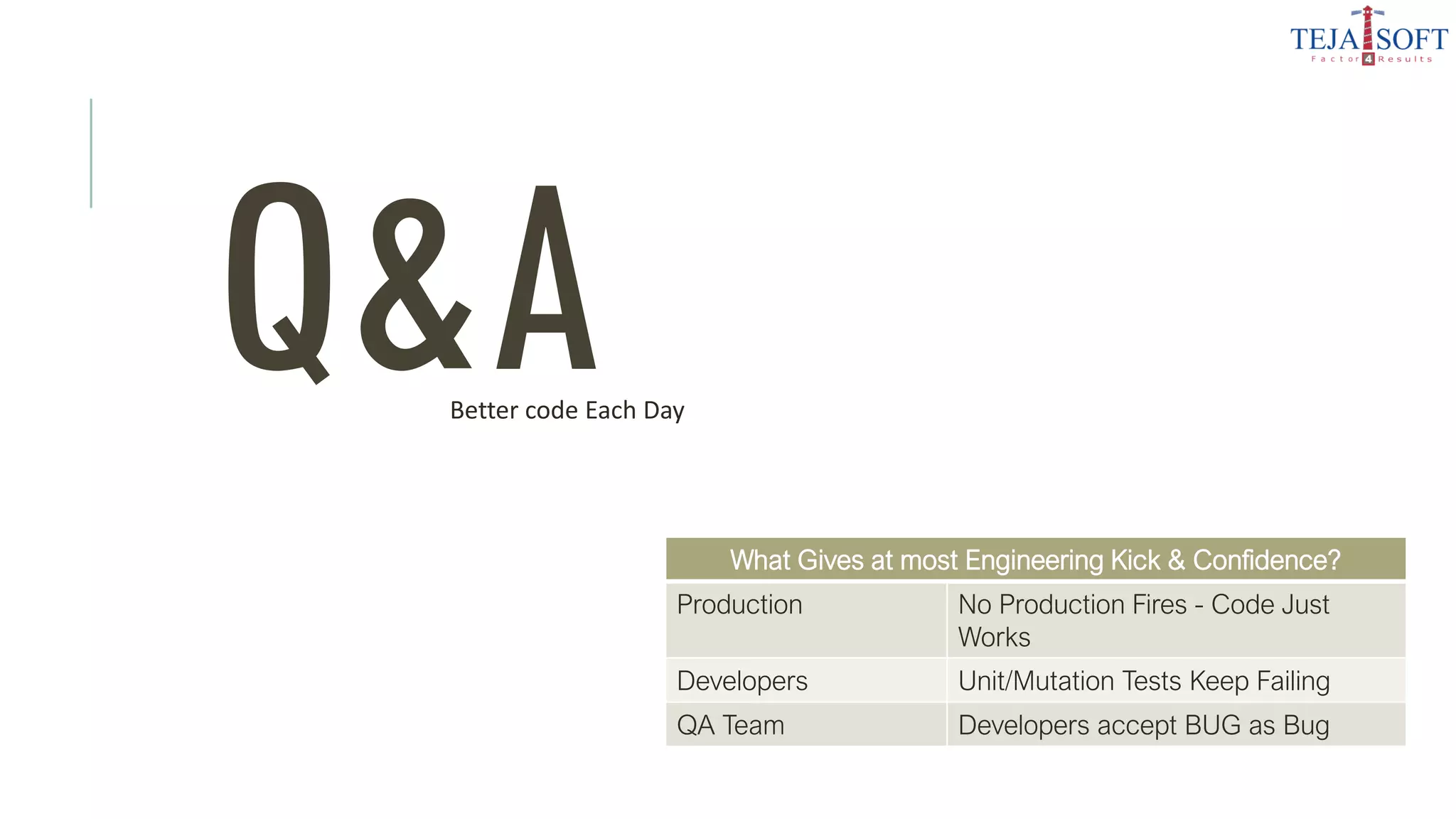 Q&A
What Gives at most Engineering Kick & Confidence?
Production No Production Fires - Code Just
Works
Developers Unit/Mutation Tests Keep Failing
QA Team Developers accept BUG as Bug
Better code Each Day
 
