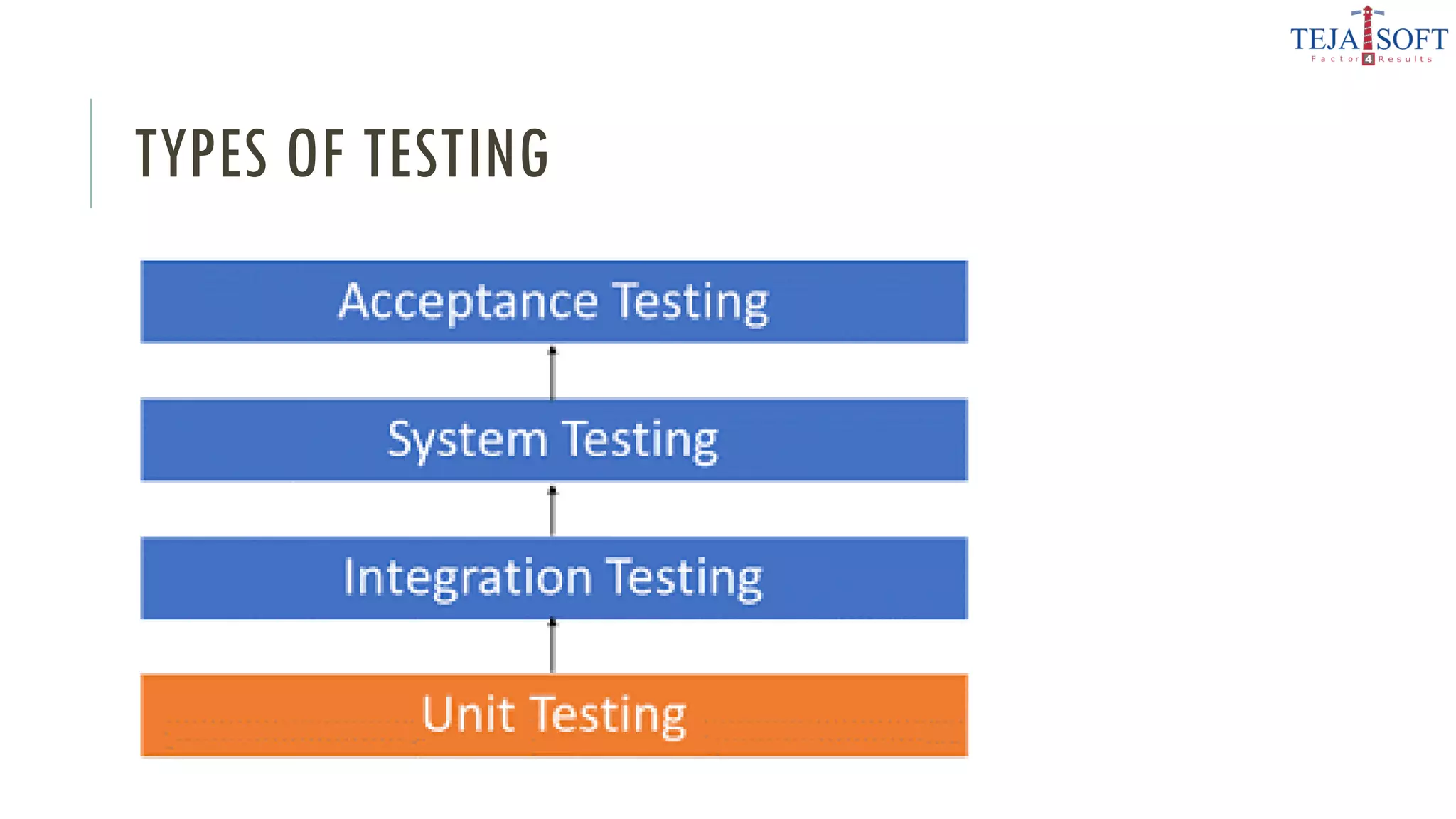 TYPES OF TESTING
 
