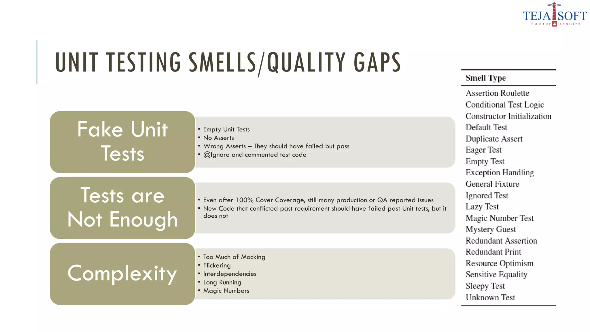 UNIT TESTING SMELLS/QUALITY GAPS
• Empty Unit Tests
• No Asserts
• Wrong Asserts – They should have failed but pass
• @Ignore and commented test code
Fake Unit
Tests
• Even after 100% Cover Coverage, still many production or QA reported issues
• New Code that conflicted past requirement should have failed past Unit tests, but it
does not
Tests are
Not Enough
• Too Much of Mocking
• Flickering
• Interdependencies
• Long Running
• Magic Numbers
Complexity
 
