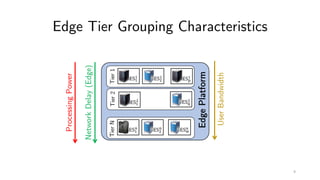 Edge Tier Grouping Characteristics
EdgePlatform
Tier1
ES#
#
ES$
#ES%
#
Tier2
ES#
% ES&
%
TierN
ES#
'
ES%
'
ES(
'
NetworkDelay(Edge)
UserBandwidth
ProcessingPower
9
 