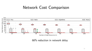 Network Cost Comparison
66% reduction in network delay
17
 