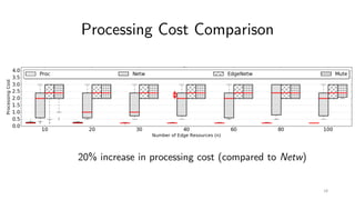 Processing Cost Comparison
20% increase in processing cost (compared to Netw)
18
 