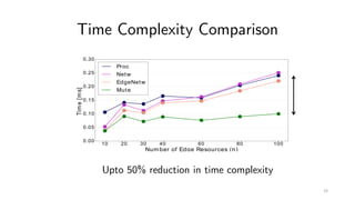 Time Complexity Comparison
Upto 50% reduction in time complexity
19
 