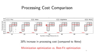 Processing Cost Comparison
20% increase in processing cost (compared to Netw)
Minimization optimization vs. Best-Fit optim...
