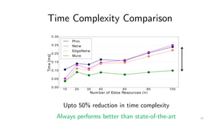 Time Complexity Comparison
Upto 50% reduction in time complexity
Always performs better than state-of-the-art 19
 