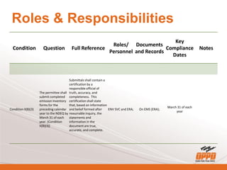 Roles & Responsibilities
Condition Question Full Reference
Roles/
Personnel
Documents
and Records
Key
Compliance
Dates
Notes
Condition II(B)(3)
The permittee shall
submit completed
emission inventory
forms for the
preceding calendar
year to the NDEQ by
March 31 of each
year. (Condition
II(B)(3))
Submittals shall contain a
certification by a
responsible official of
truth, accuracy, and
completeness. This
certification shall state
that, based on information
and belief formed after
reasonable inquiry, the
statements and
information in the
document are true,
accurate, and complete.
ENV SVC and ERA; On EMS (ERA);
March 31 of each
year
 