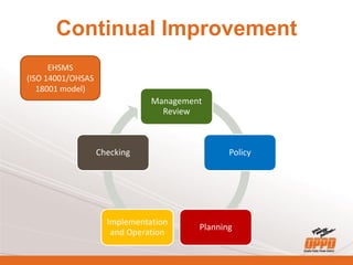 Continual Improvement
Management
Review
Policy
Planning
Implementation
and Operation
Checking
EHSMS
(ISO 14001/OHSAS
18001 model)
 
