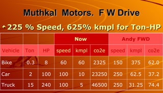Muthkal Motors. F W Drive
  225 % Speed, 625% kmpl for Ton-HP
                            Now               Andy FWD

Vehicle   Ton   HP    speed kmpl   co2e    speed kmpl    co2e

Bike      0.3    8     60    60    2325    150   375     62.0

Car        2    100   100    10    23250   250   62.5    37.2

Truck     15    240   100    5     46500   250   31.25   74.4
 