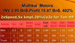 Muthkal Motors
  INV 3.95 Bn$,Profit 15.87 Bn$. 402%
2xSpeed,5x kmpl,20%Co2e for Ton-HP
                      Speed        Cost   Prod   INV  Profit
Vehicle   Ton   HP          kmpl
                      kmph         us$    No/yr Bn$/a Bn$/a

Bike      0.3    8    120   300    1100   1mn   1.10   3.24

Car        2    100   200    50    19k    50k   0.95   4.86

Truck     15    240   200    25    95k    20k   1.90   7.77
 