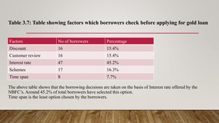 Table 3.7: Table showing factors which borrowers check before applying for gold loan
The above table shows that the borrowing decisions are taken on the basis of Interest rate offered by the
NBFC’s. Around 45.2% of total borrowers have selected this option.
Time span is the least option chosen by the borrowers.
Factors No of borrowers Percentage
Discount 16 15.4%
Customer review 16 15.4%
Interest rate 47 45.2%
Schemes 17 16.3%
Time span 8 7.7%
 