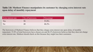 Table 3.8: Muthoot Finance manipulates its customer by charging extra interest rate
upon delay of monthly repayment
The borrowers of Muthoot Finance believes that they charge extra interest rate upon delay of monthly
repayment. 53.8% of total borrowers have chosen yes and 46.2% borrowers believes that they does not charge
extra interest rate. Muthoot should check on this because they might lose their customers.
Extra interest rate No of borrowers Percentage
Yes 56 53.8%
No 48 46.2%
 