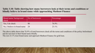 Table 3.10: Table showing how many borrowers look at their terms and conditions or
blindly believe in brand name while approaching Muthoot Finance
The above table shows that 76.9% of total borrowers check all the terms and conditions of the policy beforehand
and do not trust in their brand name blindly.
The rest 23.1% trust brand name and approach Muthoot Finance for gold loan.
Brand name/ background
check
No of borrowers Percentage
Yes, I do check 80 76.9%
No, I believe in brand name 24 23.1%
 