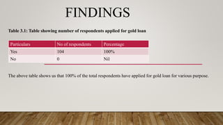 FINDINGS
Table 3.1: Table showing number of respondents applied for gold loan
The above table shows us that 100% of the total respondents have applied for gold loan for various purpose.
Particulars No of respondents Percentage
Yes 104 100%
No 0 Nil
 