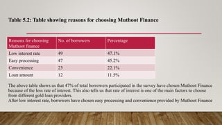 Table 5.2: Table showing reasons for choosing Muthoot Finance
The above table shows us that 47% of total borrowers participated in the survey have chosen Muthoot Finance
because of the less rate of interest. This also tells us that rate of interest is one of the main factors to choose
from different gold loan providers.
After low interest rate, borrowers have chosen easy processing and convenience provided by Muthoot Finance
Reasons for choosing
Muthoot finance
No. of borrowers Percentage
Low interest rate 49 47.1%
Easy processing 47 45.2%
Convenience 23 22.1%
Loan amount 12 11.5%
 