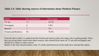 Table 3.4: Table showing sources of information about Muthoot Finance
From the above table it is understood that friends and relatives plays the major role in getting people. Since
they are giving better results than others sources, they should focus more on TV ads and newspapers and
should try to improve other sources.
Banner is the least selected option, only 1% of the total borrowers in the study have selected this option.
Source No of borrowers Percentage
TV Ad 17 16.3%
Newspaper 4 3.8%
Banners 1 1%
Friends and Relatives 82 78.8%
 