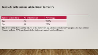 Table 3.5: table showing satisfaction of borrowers
The above table shows us that 92.3% of the borrowers are satisfied with the services provided by Muthoot
Finance and rest 7.7% are dissatisfied with the services of Muthoot Finance.
Service satisfaction No of borrowers Percentage
Yes 96 92.3%
No 08 7.7%
 