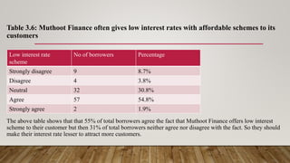 Table 3.6: Muthoot Finance often gives low interest rates with affordable schemes to its
customers
The above table shows that that 55% of total borrowers agree the fact that Muthoot Finance offers low interest
scheme to their customer but then 31% of total borrowers neither agree nor disagree with the fact. So they should
make their interest rate lesser to attract more customers.
Low interest rate
scheme
No of borrowers Percentage
Strongly disagree 9 8.7%
Disagree 4 3.8%
Neutral 32 30.8%
Agree 57 54.8%
Strongly agree 2 1.9%
 