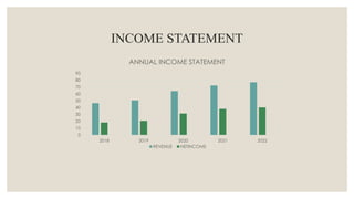 INCOME STATEMENT
0
10
20
30
40
50
60
70
80
90
2018 2019 2020 2021 2022
ANNUAL INCOME STATEMENT
REVENUE NETINCOME
 