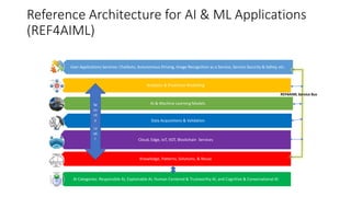 Reference Architecture for AI & ML Applications
(REF4AIML)
User Applications Services: Chatbots, Autonomous Driving, Image...