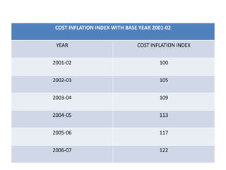 COST INFLATION INDEX WITH BASE YEAR 2001-02
YEAR COST INFLATION INDEX
2001-02 100
2002-03 105
2003-04 109
2004-05 113
2005-06 117
2006-07 122
 