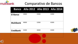 Comparativo de Bancos
Banco Año 2012 Año 2013 Año 2014
El Banco 50000 45000 52000
Multibank 48000 52000 45000
Credibank 35000 40000 45000
