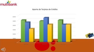 60000
50000
40000
30000
20000
10000
0
Aporte de Tarjetas de Crédito
Año 2005 Año 2013 Año 2014