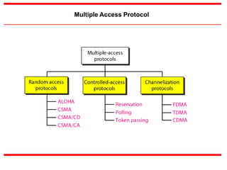 Multiple Access Protocol
 