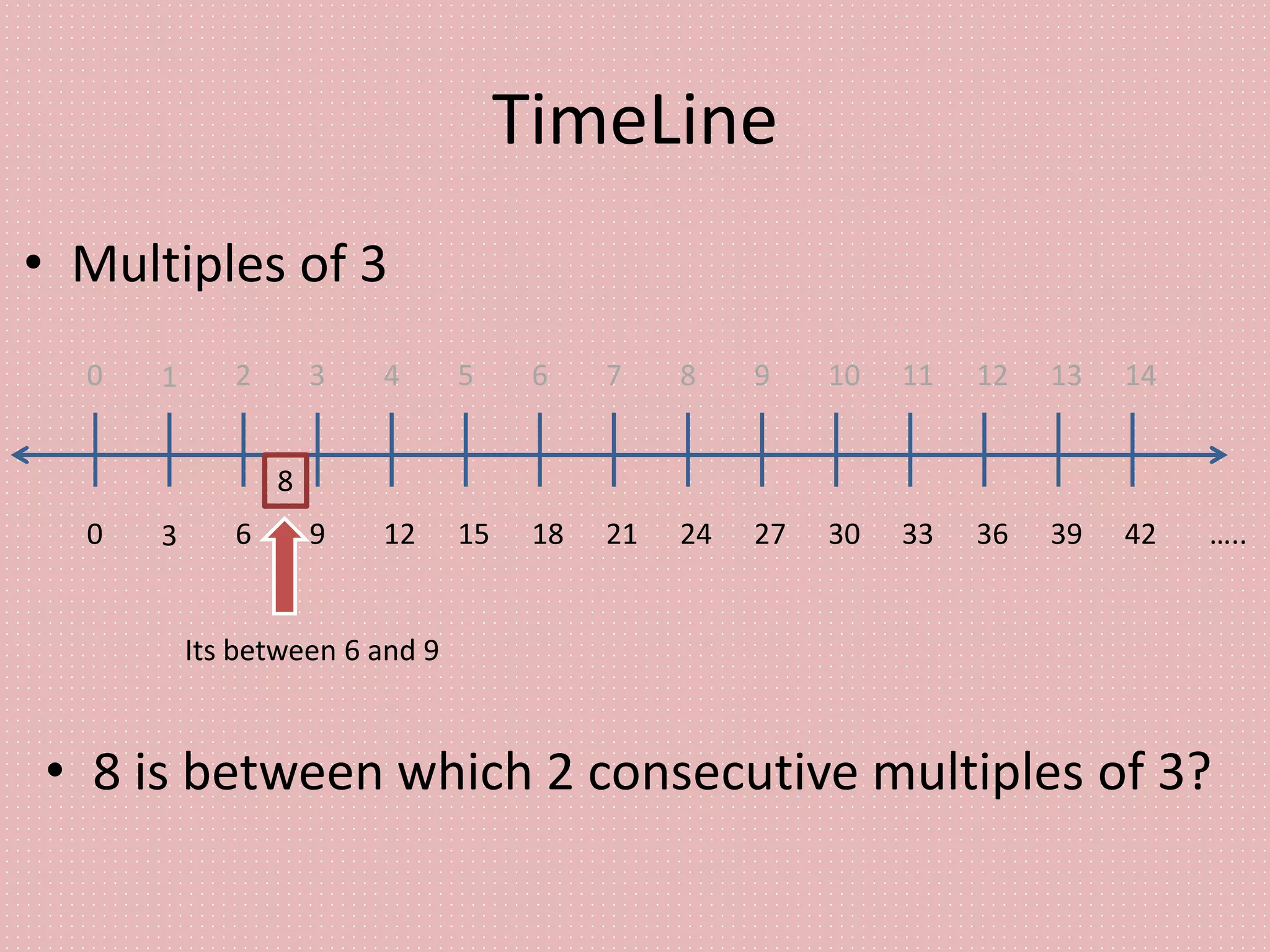 TimeLine
• Multiples of 3
0 3 6 9 12 15 18 21 24 27 30 33 36 39 42 …..
0 1 2 3 4 5 6 7 8 9 10 11 12 13 14
• 8 is between which 2 consecutive multiples of 3?
Its between 6 and 9
8
 