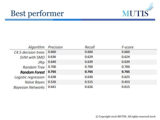 Best performer
© Copyright 2016 MUTIS. All rights reserved 2016.
 
