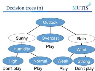 Decision trees (3)
Outlook
Sunny Overcast Rain
Humidity
High Normal
Don’t play Play
Wind
Weak Strong
Play Don’t play
Play
 