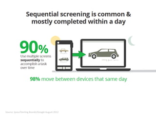 Source: Ipsos/Sterling Brands/Google August 2012
 