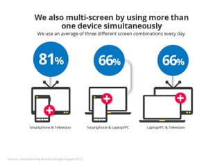 Source: Ipsos/Sterling Brands/Google August 2012
 