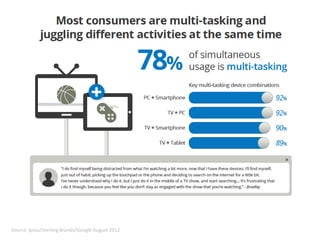 Source: Ipsos/Sterling Brands/Google August 2012
 