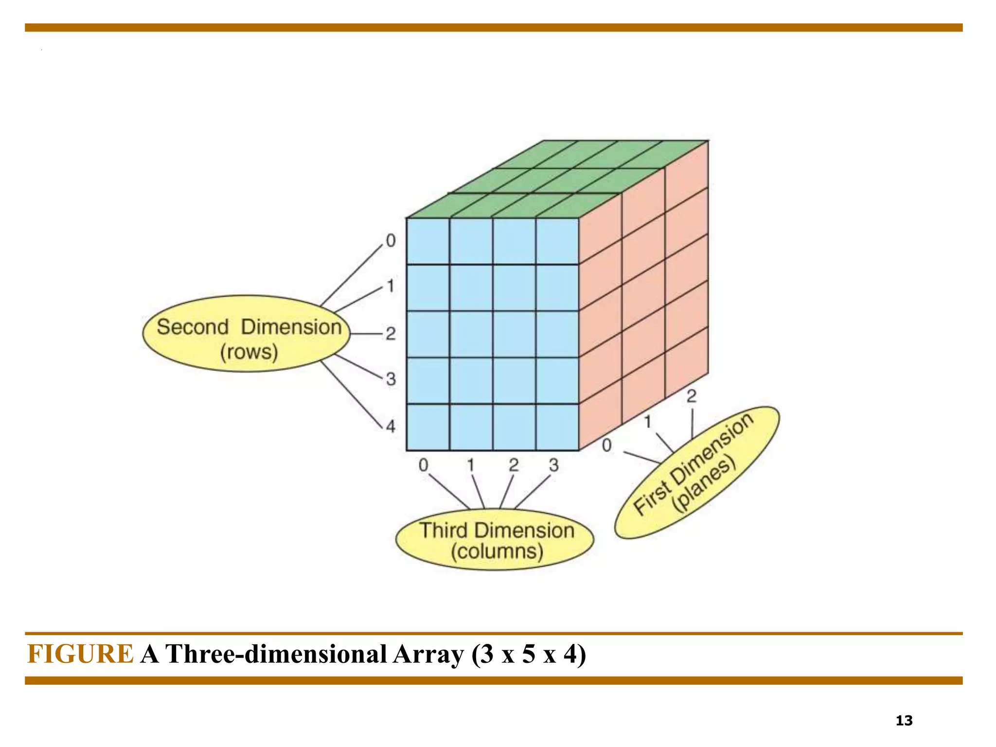 Two Dimensional Array | PPT